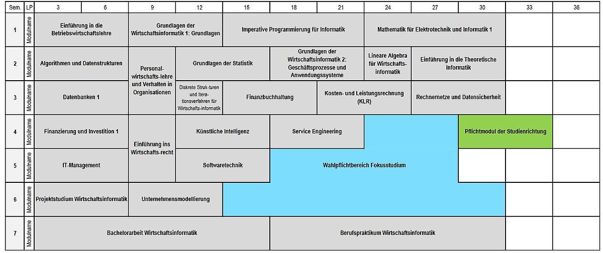 Studienverlaufsplan mit Modulen im zeitlichen Überblick